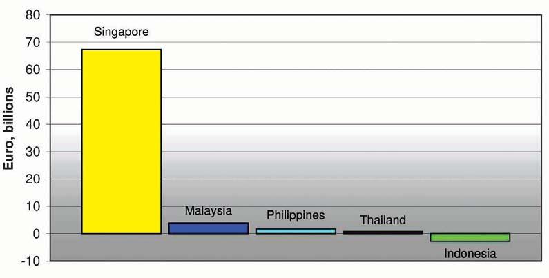 17 The Philippines FDI in the EU increased by 14% in 2010. third of the 5 billion ($6.