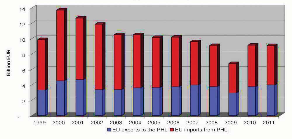 4 Figure 1: Trade in goods between the EU and The Philippines 1.2. Trade in services EU-Philippines trade in services expanded by 7% in 2010.