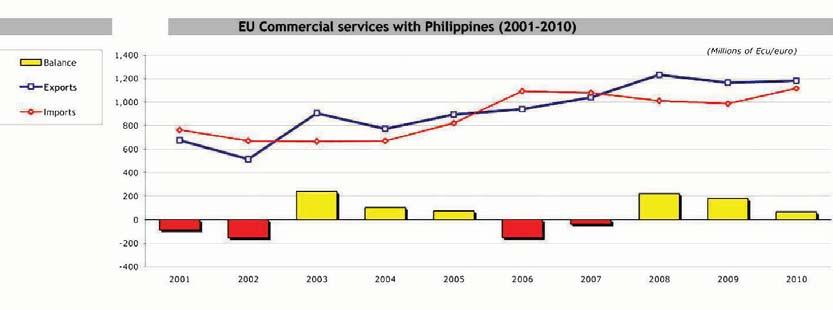 5 Figure 2: Trade in services between the EU and the Philippines Table 2: Trade in services between the EU and the Philippines (PHL) Annual growth rate (%) Annual growth rate (%) Annual growth rate