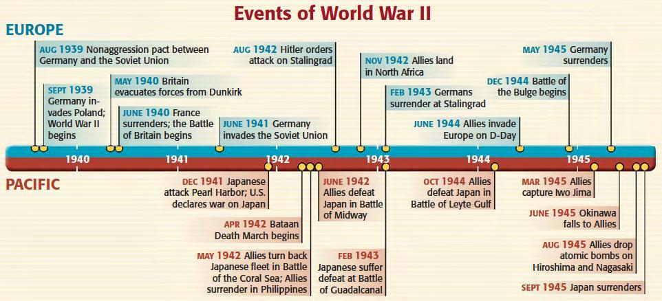 World War II and the Holocaust Japanese imperialism Manchuria Japan and League of Nations Rape of Nanjing Manchukuo Anti-Comintern Pact Benito Mussolini (facist) Totalitarianism Joseph Stalin Adolf