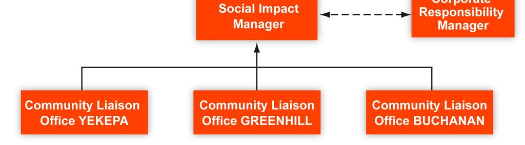 2 Management Structure To implement the Social Management Plan the following staffing is recommended: Personnel Social Impact Manager: the Candidate should have minimum of 15 years experience in a