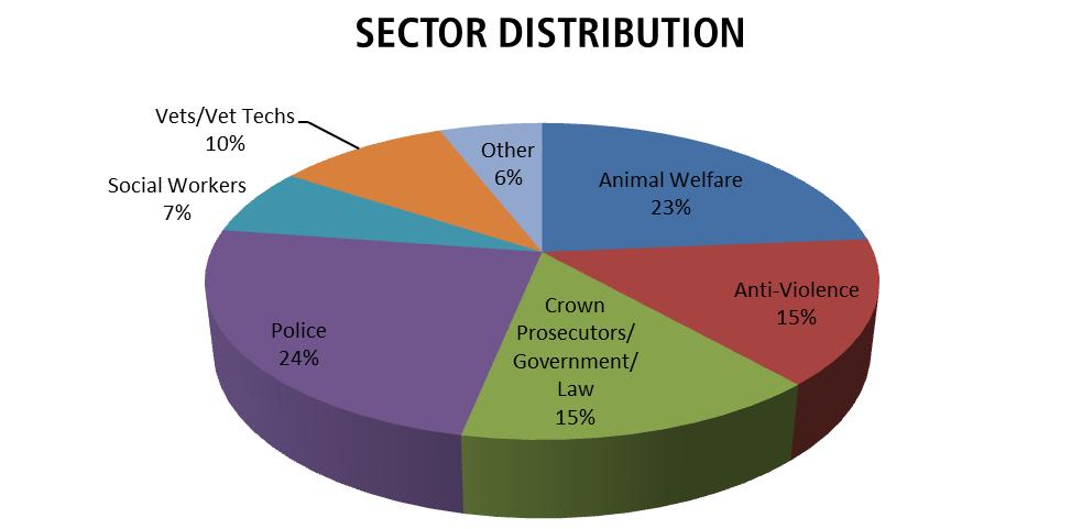 In all, 204 delegates attended the 2017 CFHS Canadian Violence Link Conference (164 women and 40 men). Below is a breakdown of sector distribution and home province for attendees.