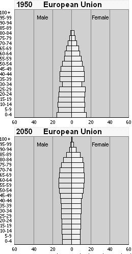 33. In looking at both graphs below, what conclusion can be drawn from both diagrams? a. European nations have continued population expansionist policy. b. European nations had stable growth rate in the 1950s, but it is predicted to taper off in the year 2050.