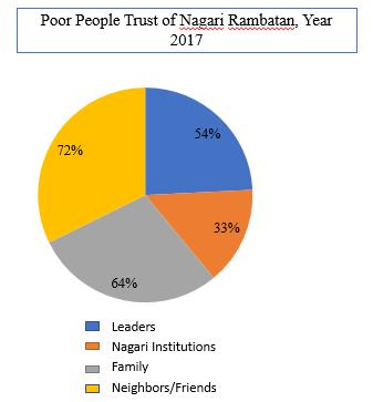 4.2. Trust Against Leaders, Nagari