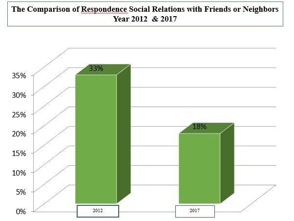Graph 5. Comparison of Respondent's Social Relations With Friends or Neighbor Year 2012 & 2017 4.