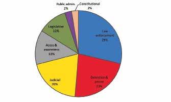 FIGURE 4 Scope of Commitment to Rule of Law Assistance in UN Peace Operations in Africa 1989-2010 Looking at rule of law assistance over time, 72% of UN rule of law assistance has been committed to
