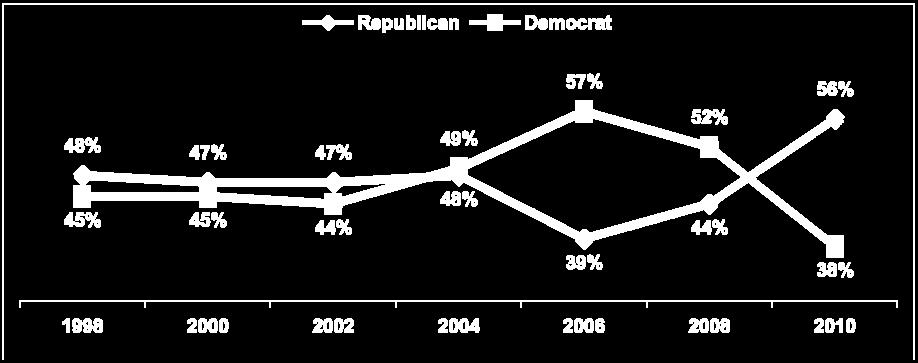 Given that an equal percentage of Democrats and Republicans voted in 2010 (36 percent), these Independent voters clearly played a decisive role in the Republican gains.
