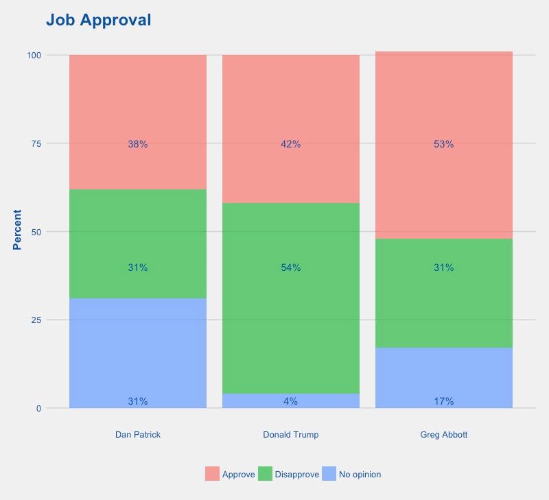 A majority of Texas adults (53%) approve of the job Greg Abbott is doing as governor, including 82% of Republicans (with 50% who strongly approve).