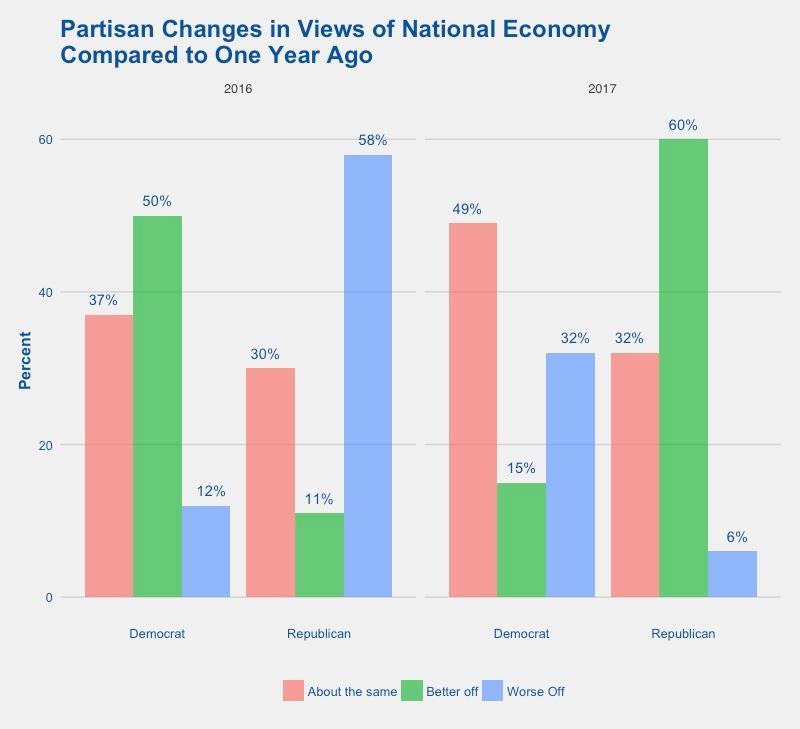 Despite less negative views of the national economy, and significantly more positive views among Texas Republicans, there was little change in people s evaluations of their own personal economic