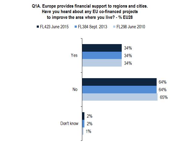 1. AWARENESS AND PERCEIVED IMPACT OF THE EU REGIONAL SUPPORT - Just over a third of EU respondents have heard about EU co-financed projects Respondents were asked whether they had heard about any EU