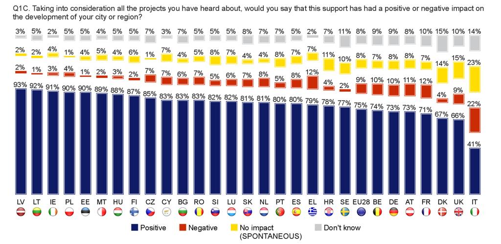 There were clear country-level differences, although in all but one Member State at least two thirds (66%) of respondents said that the support has had a positive impact on the development of their