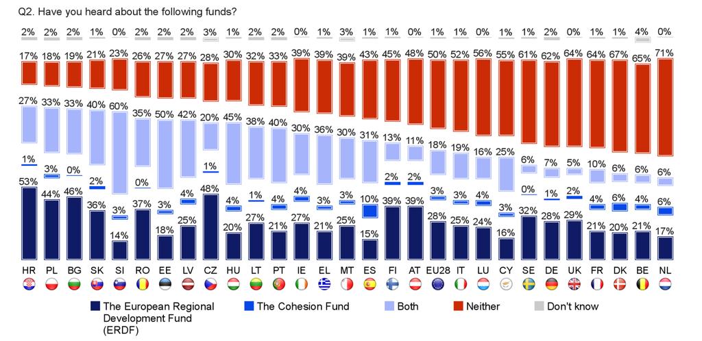 Public awareness of the two funds varied considerably between countries. There was a clear contrast between EU15 and NMS13 countries on this question.