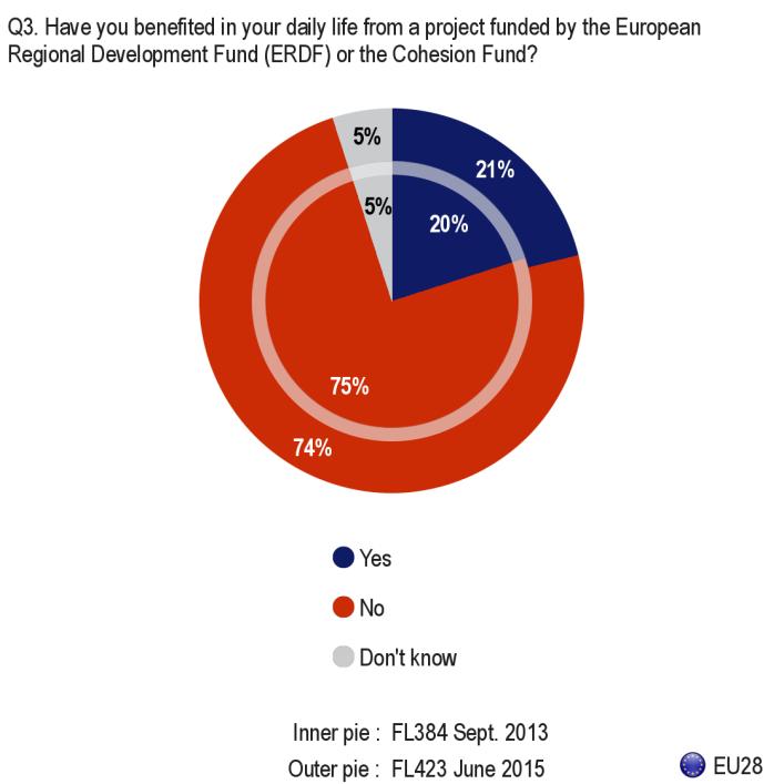 2.2. Perceived personal benefits - Just over a fifth of those who had heard about the EU regional development funds said that they had benefited personally from an EU-funded project Those respondents