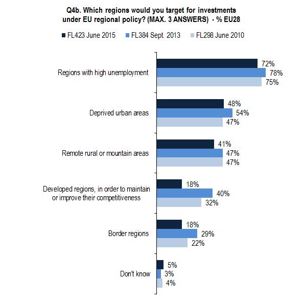 Base: all respondents (N=28,048) In all countries, a majority of respondents said that they would target investment in regions of high unemployment.