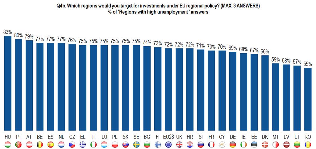 In Hungary (83%) and Portugal (80%) at least eight in ten respondents chose this area of investment.