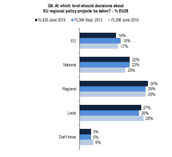 III. MULTILEVEL GOVERNANCE - Over half of respondents thought that decisions about EU-funded projects should be taken at sub-national level The third chapter of this report addresses the issue of