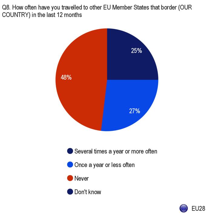 1. TRAVELLING TO OTHER NEIGHBOURING EU MEMBER STATES IN THE LAST YEAR - A majority of people across the EU travelled to neighbouring Member States during the previous 12 months Respondents were asked