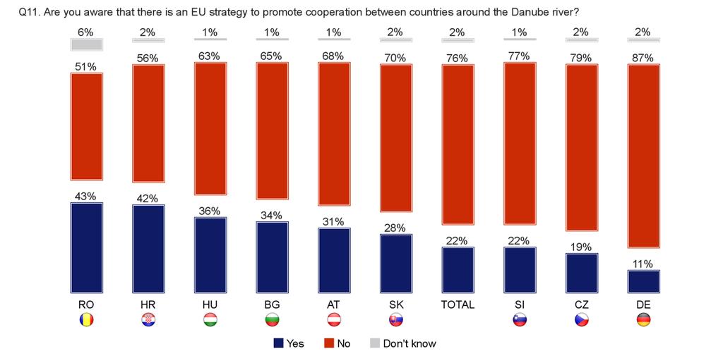 Although there were clear differences at the country level, only a minority of respondents in each country was aware of the Danube Region strategy.