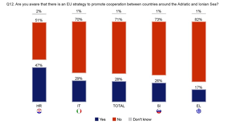 Although in each concerned Member State only a minority had heard of the Adriatic and Ionian Sea Region Strategy, Croatia stands out for a relatively high proportion of respondents who were aware of