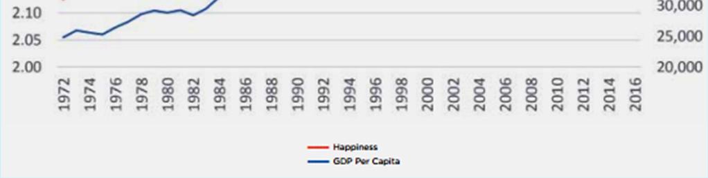 America s Health Crisis and the Easterlin Paradox The most striking fact about happiness in America is the Easterlin Paradox: income per capita has more than doubled since 1972 while happiness (or