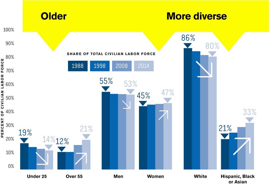 More Diverse and Older Workers Are Driving Growth in the