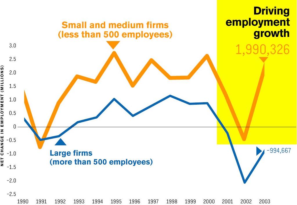 Small and Medium-Sized Firms Create Most New Jobs