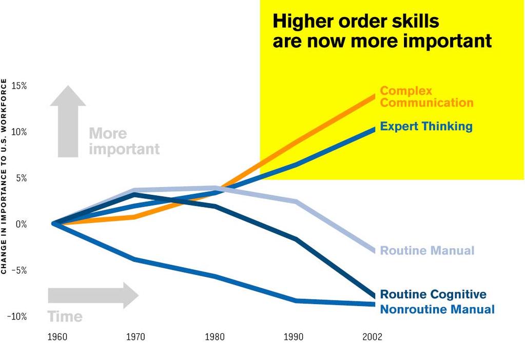 Higher-Order Skills Have Grown in Importance, Driven by Technological Change and Globalization Source: Updated version of Figure 1 in David H. Autor, Frank Levy, and Richard J.