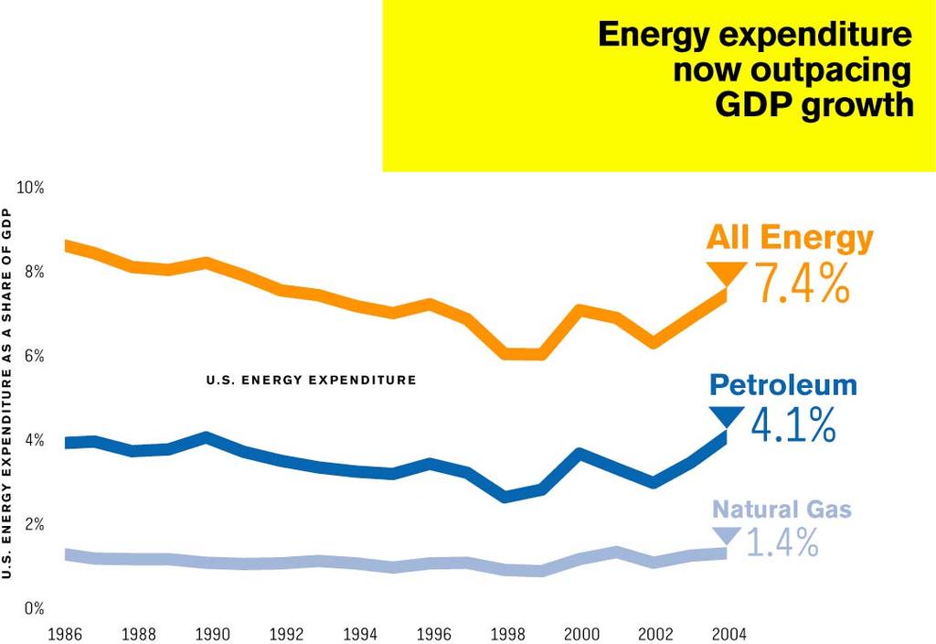 Energy expenditures are a growing share of U.S.