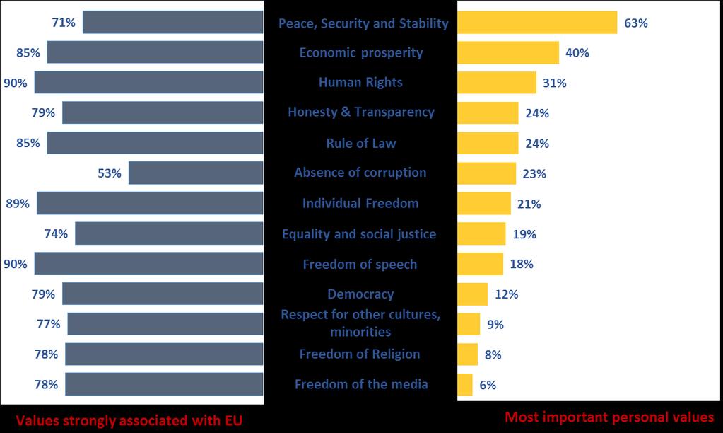 Figure 2 compares the values, which are strongly associated with the EU, with the most important personal values for Armenians 6.