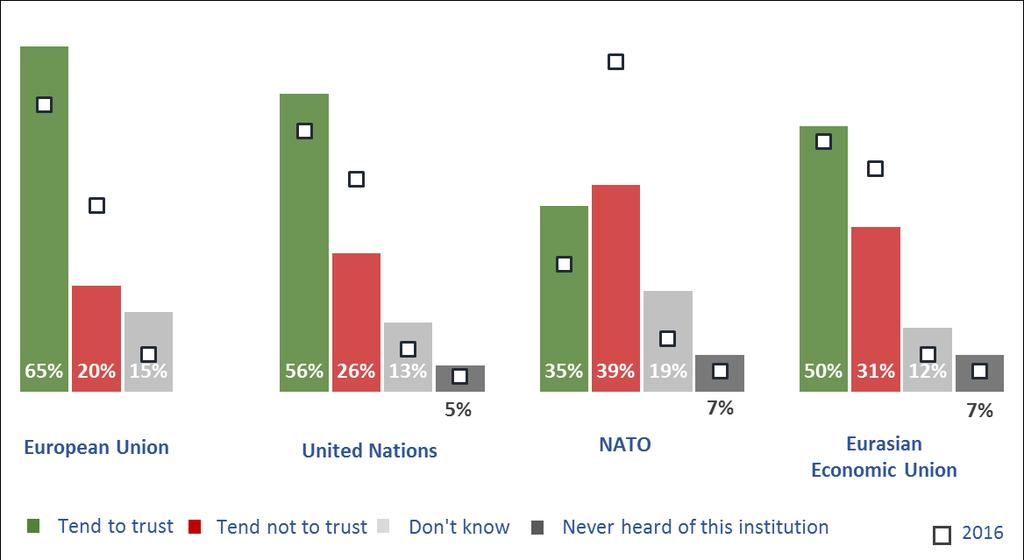 The European Union appears to be the most trusted foreign institution in Armenia.
