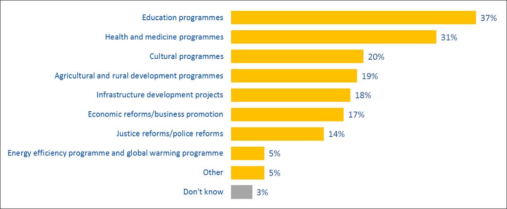 The most well-known EU-funded programmes in Armenia are educational programmes (37%), followed by health and medicine programmes (31%) (fig. 6).
