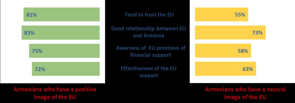 FIGURE 9 Attitudes towards the EU: positive versus neutral The top three values, which Armenians with a