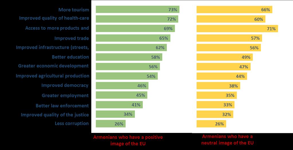 Similarly, those with positive attitudes towards the EU see more benefits for Armenia from the EU than neutrally oriented individuals except for access to products and services (neutral are 71% and