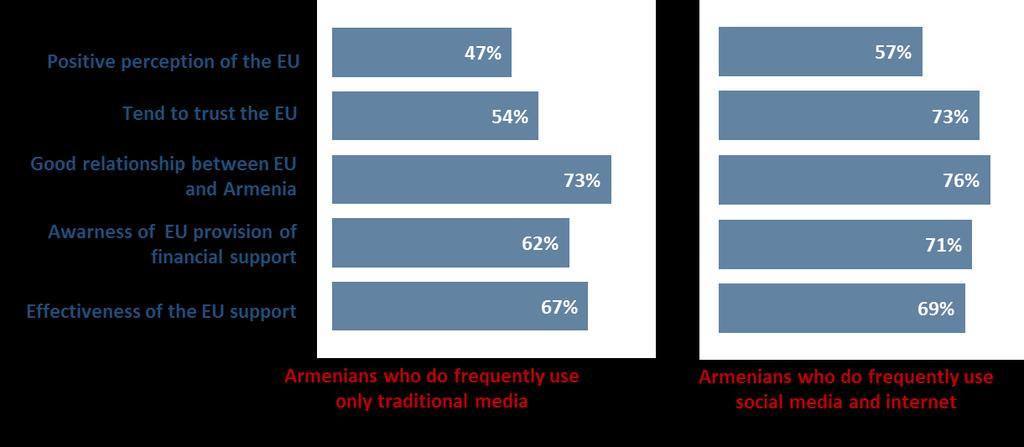 FIGURE 20 Type of media frequently used as a source of information and attitude towards the EU Percentages refer to Armenians
