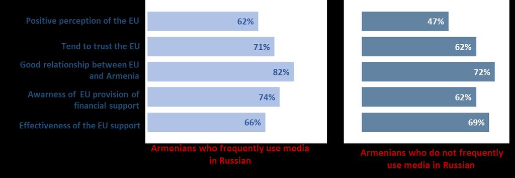 relationship between Armenia and the EU positively (82% among Russian media users and 72% among non-russian media users).
