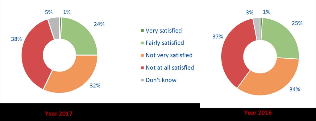 FIGURE 23 On the whole, are you very satisfied, fairly satisfied, not very satisfied or not at all satisfied with the way democracy works in Armenia? (Q4.