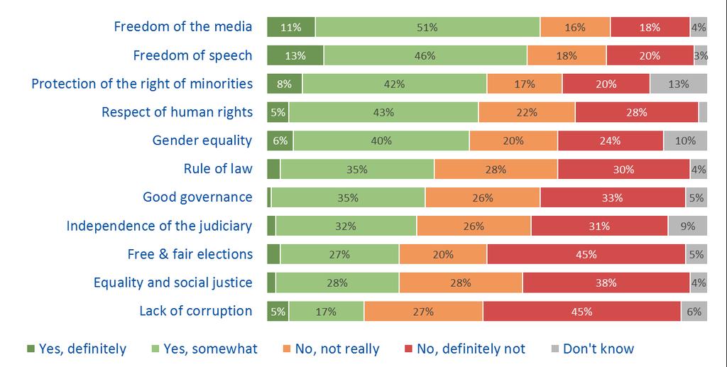 A majority of Armenians believe that freedom of media (62%) and freedom of speech (59%) are ensured in their country (fig.