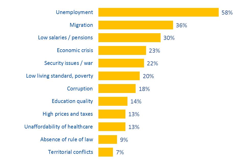FIGURE 26 What do you consider to be the most pressing problems facing your country? (Q4.2, multiple answers possible) 3.4.3. Views of the country and attitude towards the EU: snapshot As in section 3.