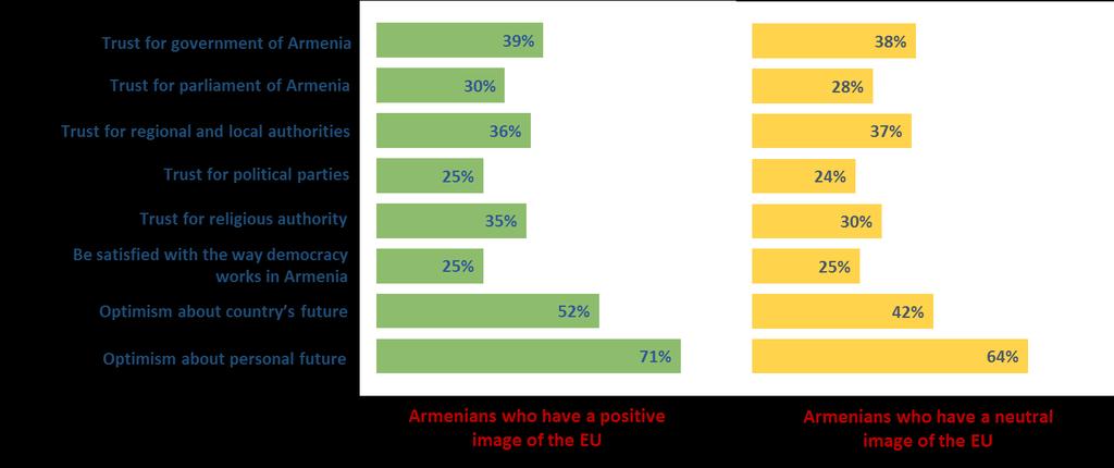 FIGURE 27 Views of the country and attitude towards the EU: positive versus neutral Regardless of their attitude towards the European Union, Armenians highlighted the