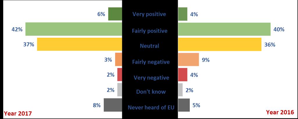 3.2. Perceptions about the European Union 3.2.1. General perceptions about the EU As in 2016, the image of the European Union among Armenian citizens is generally positive or at least neutral (fig.
