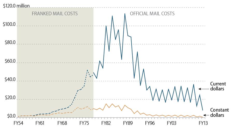 Official Mail Costs, FY1954 - FY2013 Data on congressional official mail costs are only available back to FY1978.
