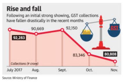 Prelims Focus Facts-News Analysis Page-11- GST collection goes down again Experts say the fall, in part due to large number of rate reductions, will improve from