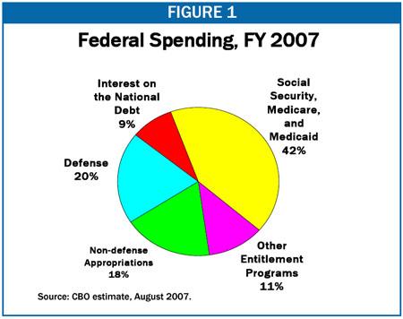 $2,798,000,000,000 X X X 68% of the Federal Budget is mandatory spending