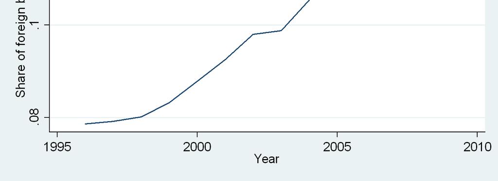 Tables and Figures Appendix Figure A1: Immigrants as percentage of the European Population, 1996-2010 Source: Authors calculations on