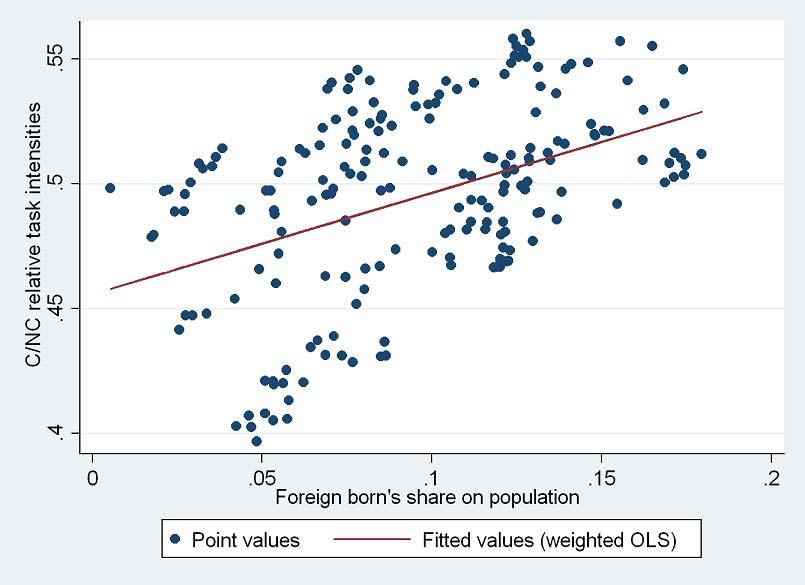 Figure A2 Complex/Simple intensity of Native Jobs and the share of immigrants in Western Europe Education-Age-Country cells, years 1996-2010 Note: Authors calculations on EULFS data.