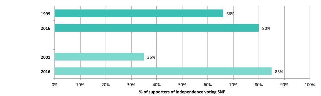 Scottish Social Attitudes From Indyref1 to Indyref2? The State of Nationalism in Scotland 2 From Indyref1 to Indyref2?