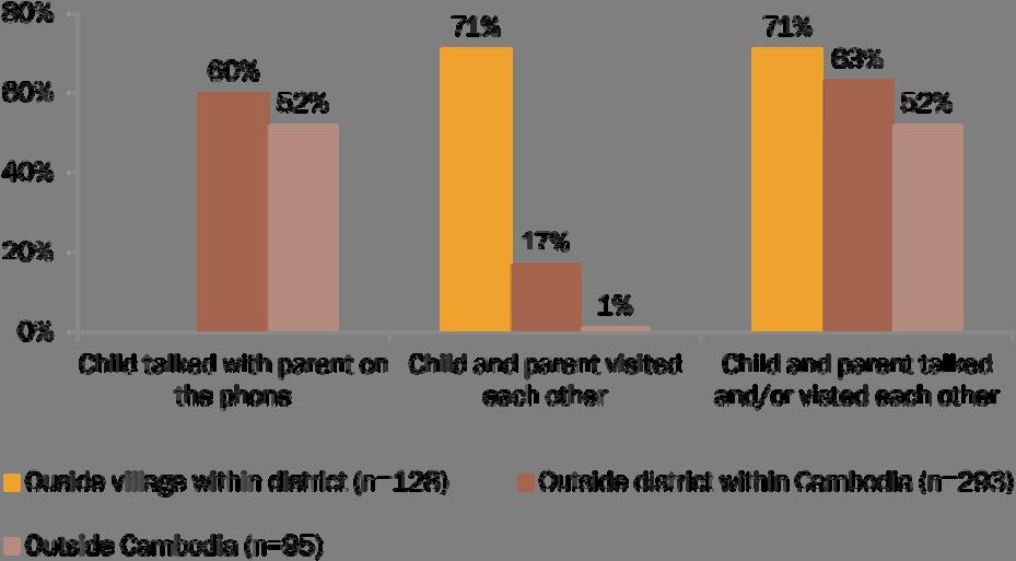 CHILDREN LIVING OUTSIDE THE VILLAGE MAINTAIN SOCIAL CONTACT WITH THEIR PARENTS AT LEAST ONCE A MONTH N/ A To this point our findings have shown that the migration of children does not generally have