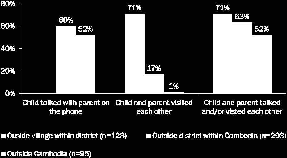 To address this question our study considered the characteristics of the respondents by the location of their nearest child.