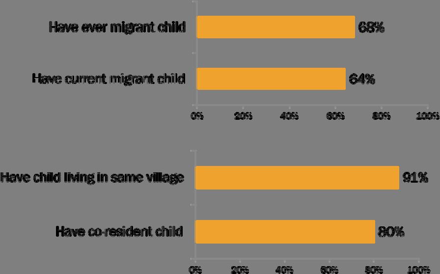 home. Just less than two thirds of the respondents had a current migrant child while four fifths had a co resident child.