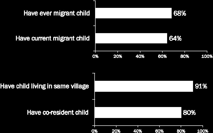 On average, the respondents had 4.8 living children. This allows some children to migrate and others to remain behind in the homes or villages of their parents.